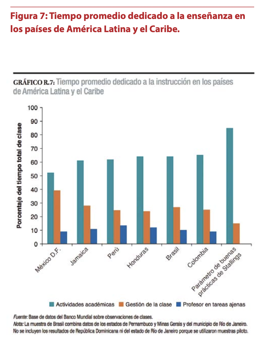 Percentage of time dedicated to different activities in schools of Latin America